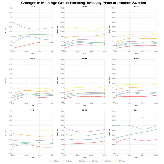 Changes in Male Age Group Finishing Times by Place at Ironman Sweden