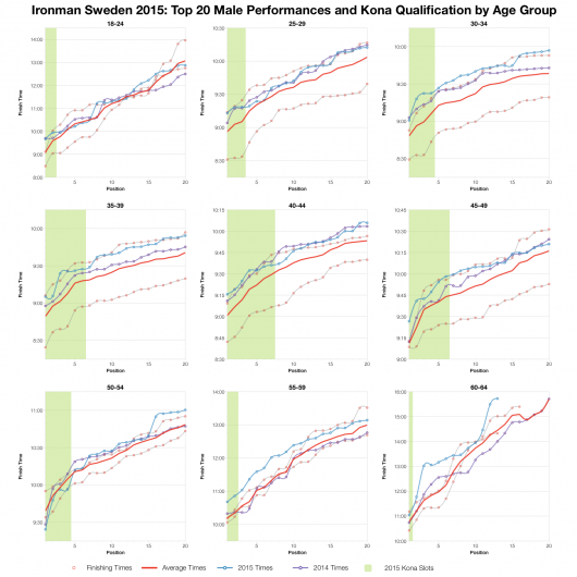 Top Twenty Male Performances and Kona Qualification by Age Group at Ironman Sweden 2015