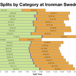 Median Splits by Category at Ironman Sweden 2015