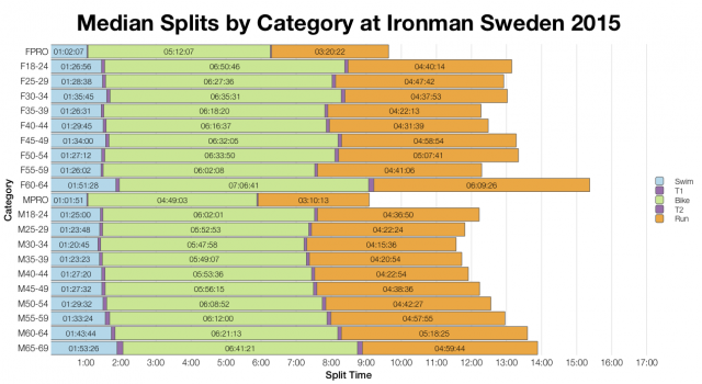 Median Splits by Category at Ironman Sweden 2015