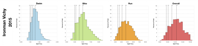 Distribution of Finisher Splits at Ironman Vichy 2015