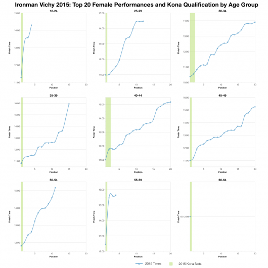 Top 20 Female Performances and Kona Qualification by Age Group at Ironman Vichy 2015