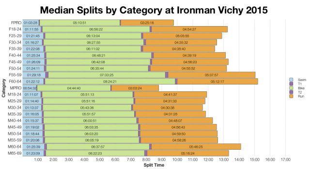 Median Splits by Age Group at Ironman Vichy 2015