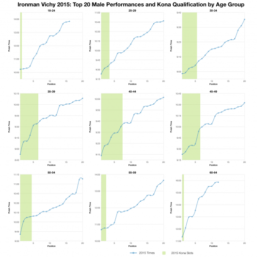 Top 20 Male Performances and Kona Qualification by Age Group at Ironman Vichy 2015