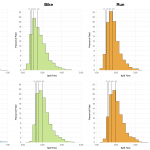 Distribution of Finisher Splits in Zell am See-Kaprun Comparing the 2015 Ironman 70.3 with the Ironman 70.3 World Championship