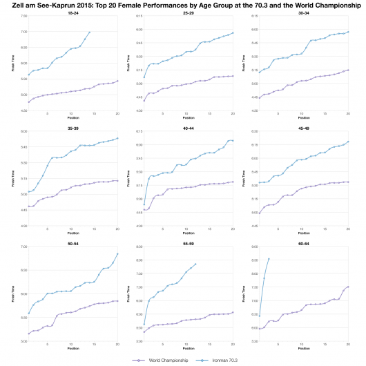Top Twenty Female Performances by Age Group in Zell am See-Kaprun 2015 Ironman 70.3 and Ironman 70.3 World Championship
