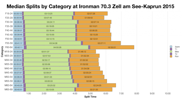 Median Splits by Age Group at Ironman 70.3 Zell am See-Kaprun 2015