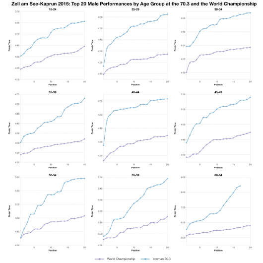 Top Twenty Male Performances by Age Group in Zell am See-Kaprun 2015 Ironman 70.3 and Ironman 70.3 World Championship