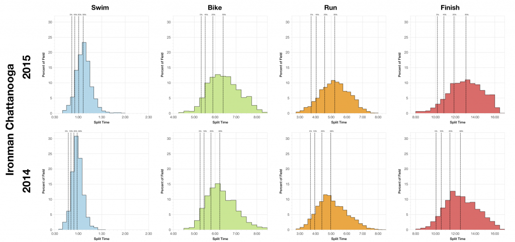 Ironman Chattanooga 2015: Results and Analysis