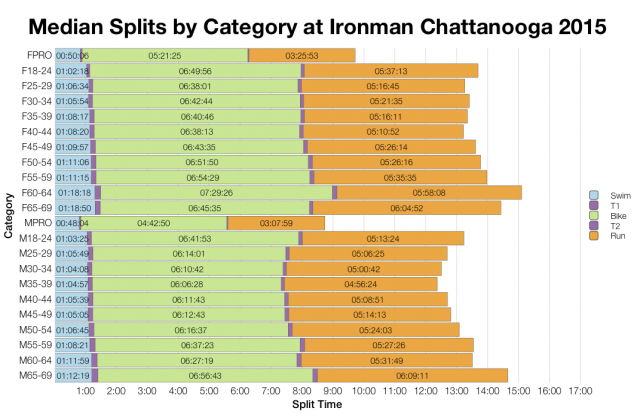 Median Splits by Age Group at Ironman Chattanooga 2015