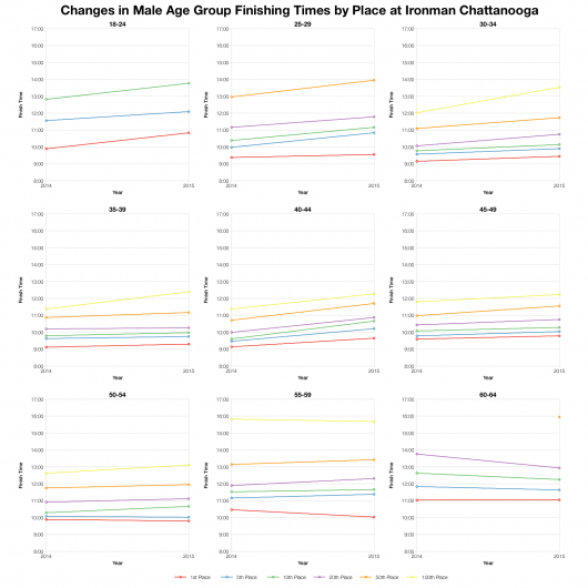 Changes in Male Age Group Finishing Times by Place at Ironman Chattanooga