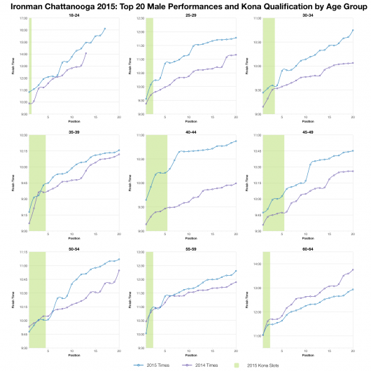 Top Twenty Male Performances and Kona Qualification by Age Group at Ironman Chattanooga 2015
