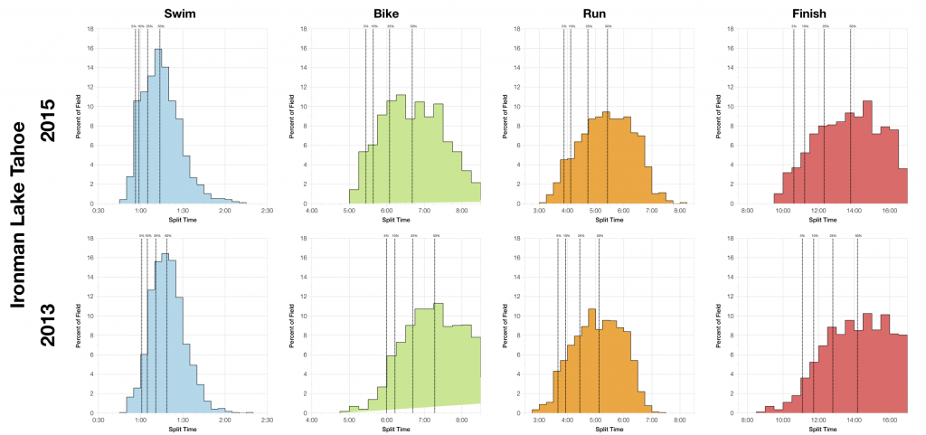 Ironman Lake Tahoe 2015: Results and Analysis