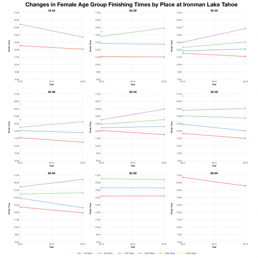 Changes in Female Age Group Finishing Times by Place at Ironman Lake Tahoe
