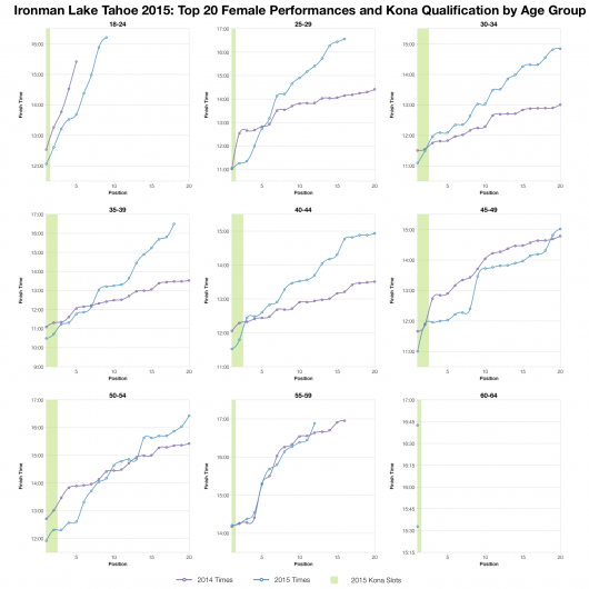 Top Twenty Female Performances and Kona Qualification by Age Group at Ironman Lake Tahoe 2015
