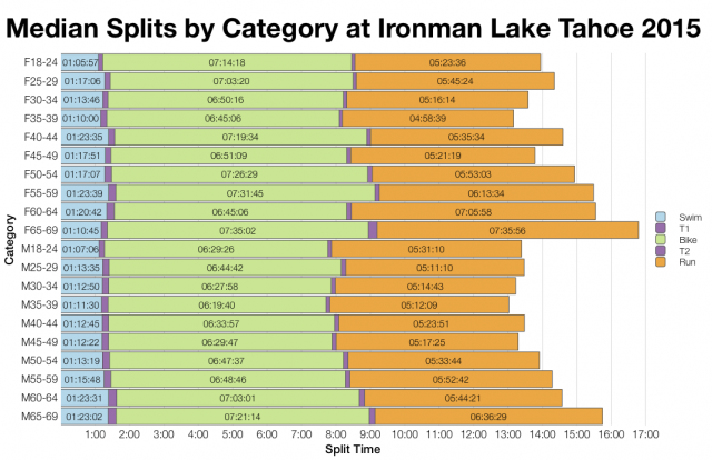 Median Splits by Age Group at Ironman Lake Tahoe 2015