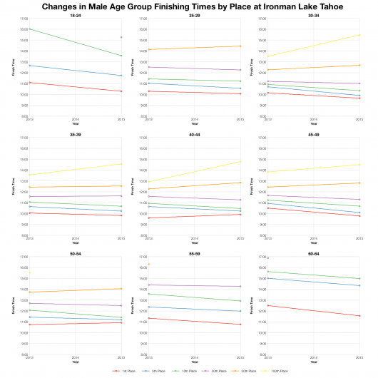 Changes in Male Age Group Finishing Times by Place at Ironman Lake Tahoe