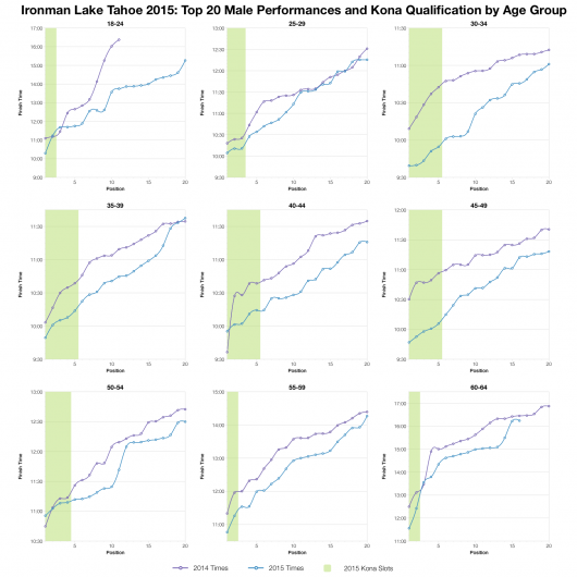 Top Twenty Male Performances and Kona Qualification by Age Group at Ironman Lake Tahoe 2015