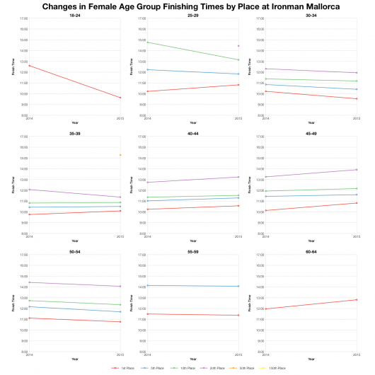 Changes in Female Age Group Finishing Times by Place at Ironman Mallorca