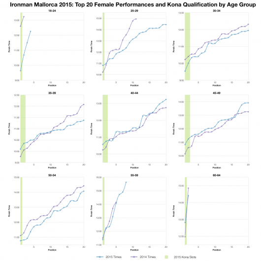 Top Twenty Female Performances and Kona Qualification by Age Group at Ironman Mallorca 2015