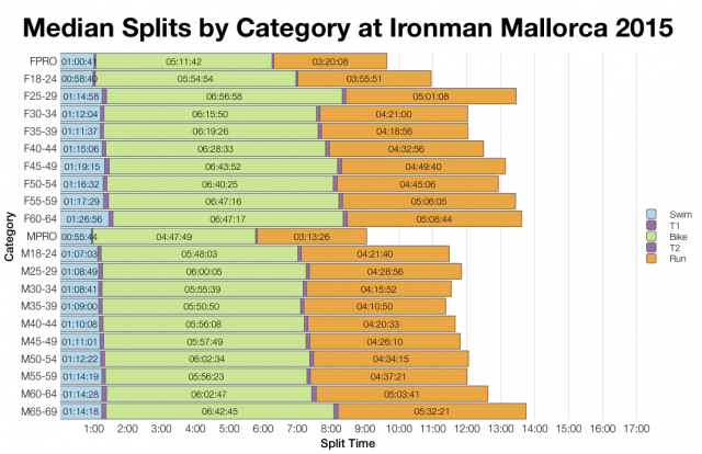 Median Splits by Age Group at Ironman Mallorca 2015