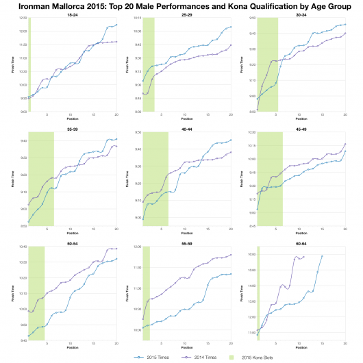 Top Twenty Male Performances and Kona Qualification by Age Group at Ironman Mallorca 2015