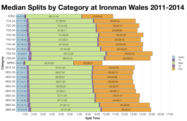 Median Splits by Age Group at Ironman Wales 2011-2014