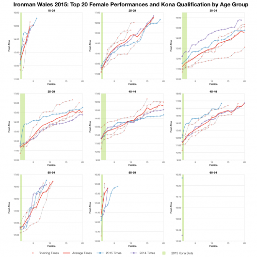 Top Twenty Female Performances and Kona Qualification by Age Group at Ironman Wales 2015