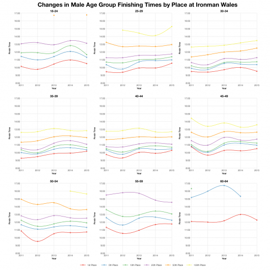 Changes in Male Age Group Finishing Times by Place at Ironman Wales