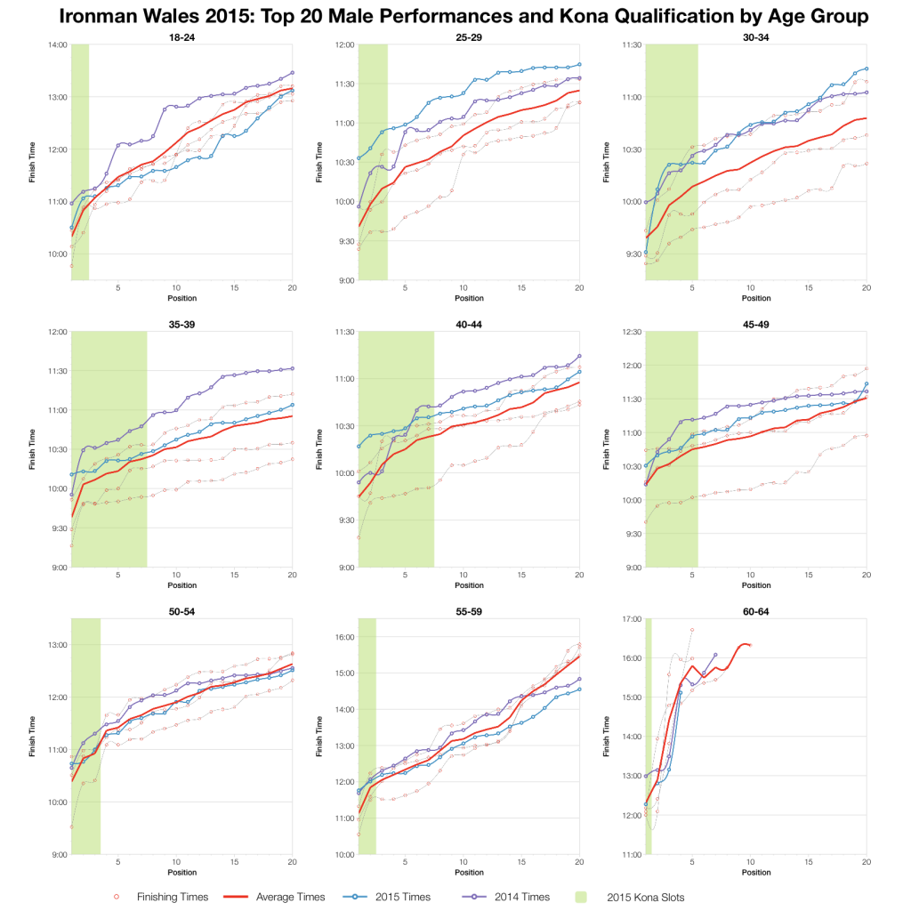 Ironman Wales 2015: Results and Analysis