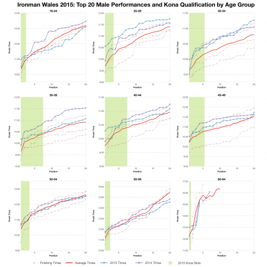 Top Twenty Male Performances and Kona Qualification by Age Group at Ironman Wales 2015