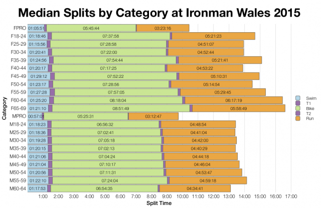 Median Splits by Age Group at Ironman Wales 2015