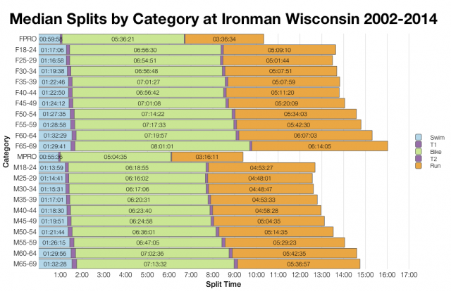 Median Splits by Age Group at Ironman Wisconsin 2002-2014