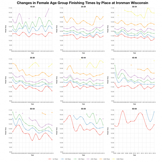 Changes in Female Age Group Finishing Times by Place at Ironman Wisconsin