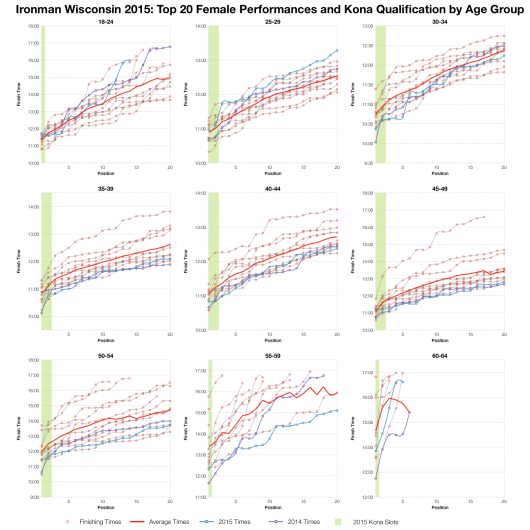 Top Twenty Female Performances and Kona Qualification by Age Group at Ironman Wisconsin 2015