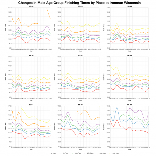 Changes in Male Age Group Finishing Times by Place at Ironman Wisconsin