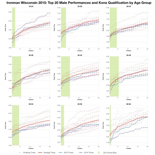 Top Twenty Male Performances and Kona Qualification by Age Group at Ironman Wisconsin 2015