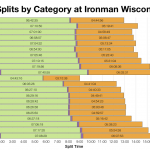 Median Splits by Age Group at Ironman Wisconsin 2015