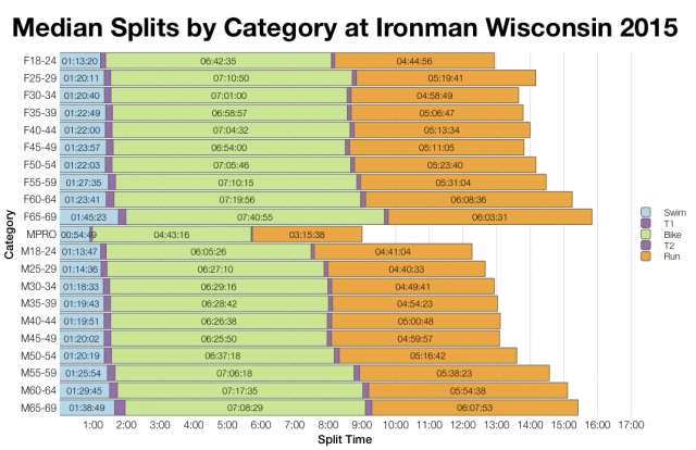 Median Splits by Age Group at Ironman Wisconsin 2015