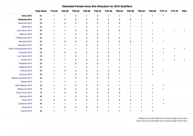 Estimated Female Age Group Kona Slot Allocations for the 2016 Ironman World Championship Part 1