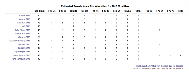 Estimated Female Age Group Kona Slot Allocations for the 2016 Ironman World Championship Part 2