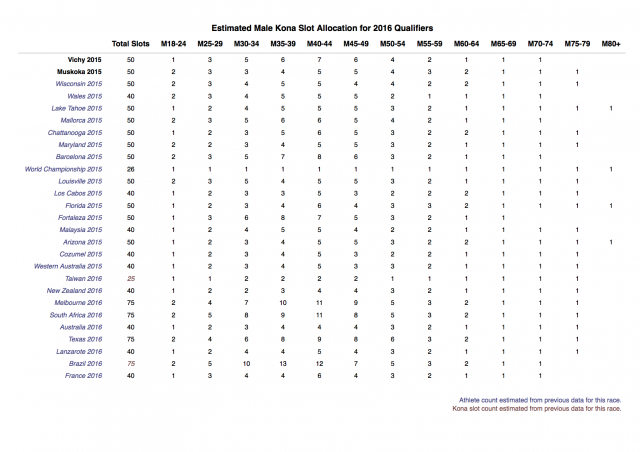 Estimated Male Age Group Kona Slot Allocations for the 2016 Ironman World Championship Part 1