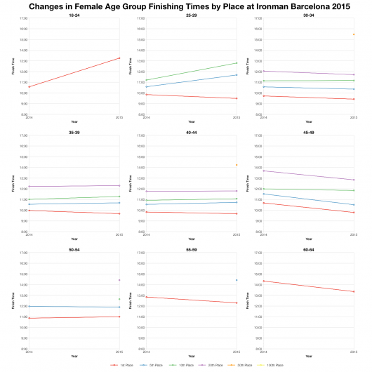 Changes in Female Age Group Finishing Times by Place at Ironman Barcelona