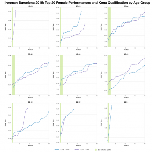 Top Twenty Female Performances and Kona Qualification by Age Group at Ironman Barcelona 2015