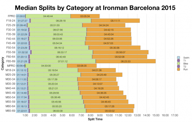 Median Splits by Age Group at Ironman Barcelona 2015
