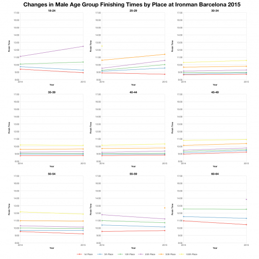 Changes in Male Age Group Finishing Times by Place at Ironman Barcelona