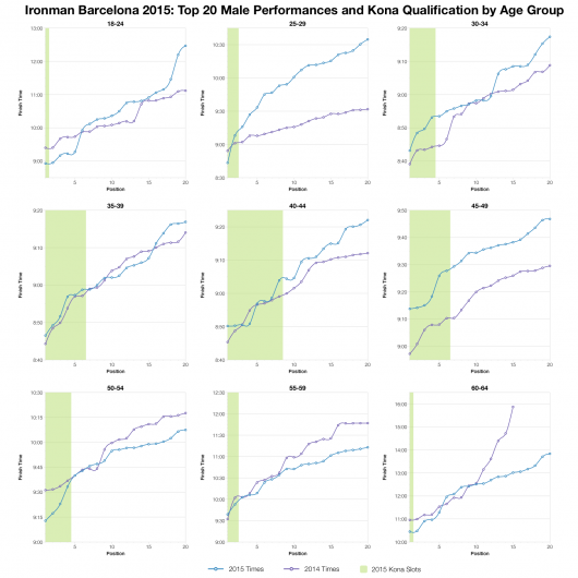 Top Twenty Male Performances and Kona Qualification by Age Group at Ironman Barcelona 2015