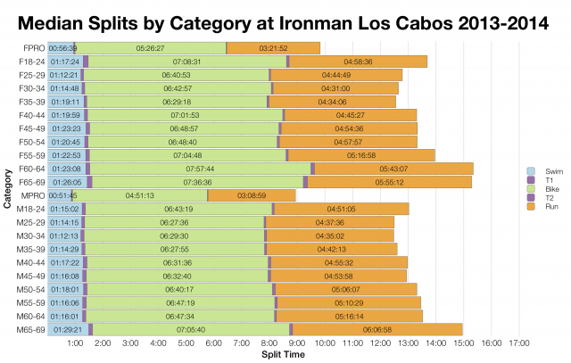 Median Splits by Age Group at Ironman Los Cabos 2013-2014