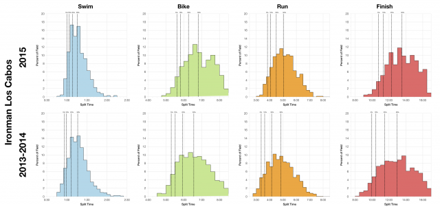Distribution of Finisher Splits at Ironman Los Cabos 2015 Compared with 2013-2014
