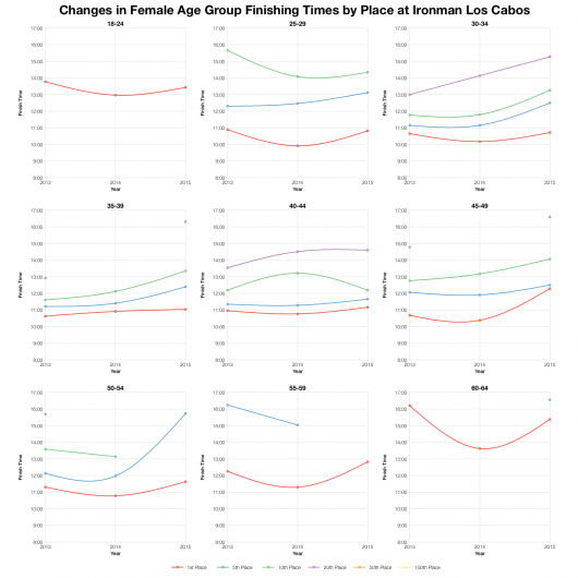 Changes in Female Age Group Finishing Times by Place at Ironman Los Cabos